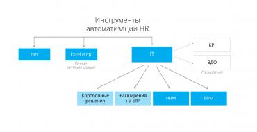 Тактика построения эффективной HR-службы Организационная структура HR департамента